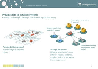 k-infinity – the semantic platform
18
Purpose-built data model
Business objects scattered
tables
Strategic data model
Different aspects don‘t make
different objects: customer,
supplier, partner – but always
the same company
Company buys our products
 customer
Company participates in
our projects  project
partner
Company supplies raw
materials  supplier
Provide data to external systems
k-infinity creates object identity – that makes it a good data source
 