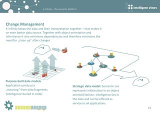 k-infinity – the semantic platform
19
Purpose-built data models
Application constructs
„meaning“ from data fragments
(intelligence buried in code)
Strategic data model: Semantic net
represents information in an object
oriented fashion. Intelligence lies in
the data and can be offered as
service to all applications
Change Management
k-infinity keeps the data and their interpretation together – that makes it
an even better data source. Together with object-orientation and
inheritance it also minimizes dependencies and therefore minimizes the
need for „clean up“ after changes
 