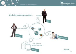 k-infinity – the semantic platform
k-infinity makes your data…
21
…understandable
…strategic
…agile
…executable +
service-oriented
… smart
 