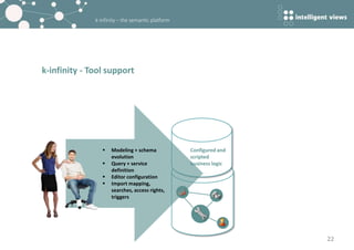 k-infinity – the semantic platform
k-infinity - Tool support
22
Configured and
scripted
business logic
 Modeling + schema
evolution
 Query + service
definition
 Editor configuration
 Import mapping,
searches, access rights,
triggers
 