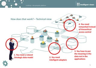 k-infinity – the semantic platform
How does that work? – Technical view
5
1. You need a natural
/strategic data model 2. You need
intelligent adaptors
3. You have to put
the meaning in the
data not in the
applications
4. You need
networked instead
of hierarchical
access control
 
