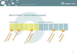 k-infinity – the semantic platform
How is it done? - Critical stages of a project
6
Start of productive useProject start
 