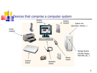 Devices that comprise a computer system Printer (output) Monitor (output) Speaker (output) Scanner (input) Mouse (input) Keyboard (input) System unit (processor, memory…) Storage devices (CD-RW, Floppy, Hard disk, zip,…) 