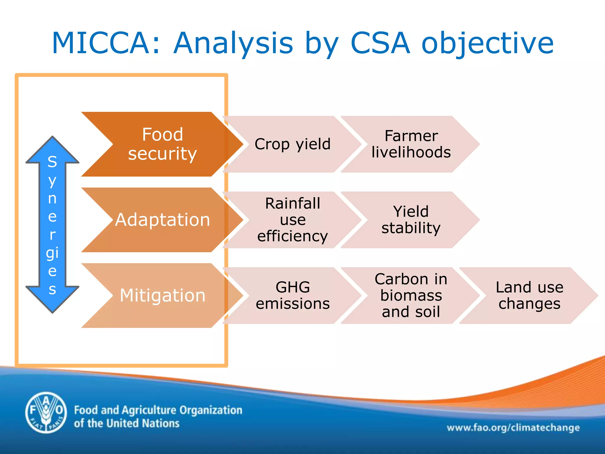 MICCA: Analysis by CSA objective
Food
security
Crop yield
Farmer
livelihoods
Adaptation
Rainfall
use
efficiency
Yield
stability
Mitigation
GHG
emissions
Carbon in
biomass
and soil
Land use
changes
S
y
n
e
r
gi
e
s
 
