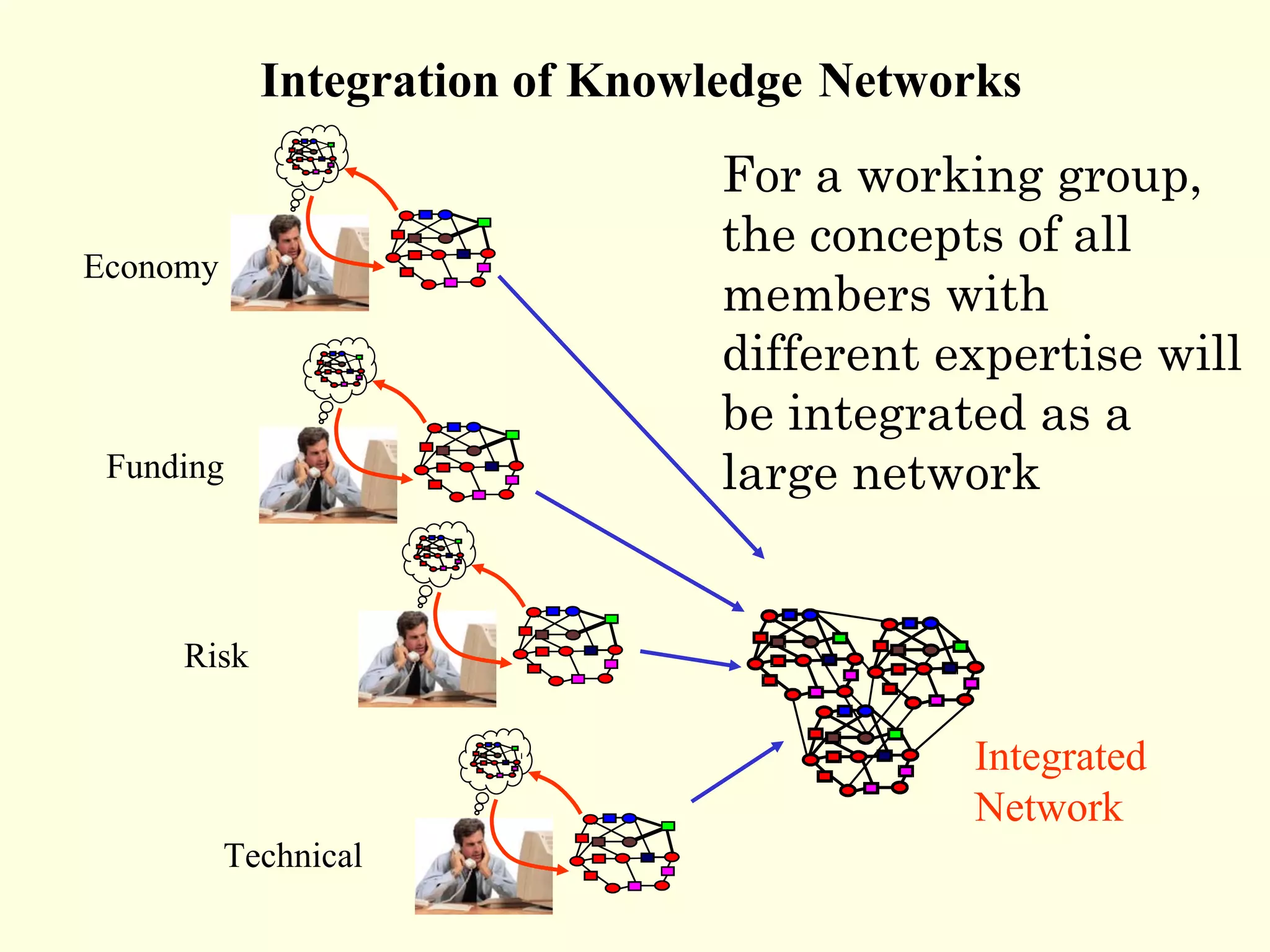 Integration of Knowledge Networks
                               For a working group,
                               the concepts of all
Economy
                               members with
                               different expertise will
                               be integrated as a
 Funding                       large network


     Risk

                                          Integrated
                                          Network
          Technical
 