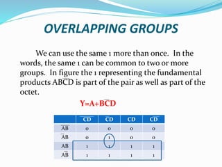 OVERLAPPING GROUPS
We can use the same 1 more than once. In the
words, the same 1 can be common to two or more
groups. In figure the 1 representing the fundamental
products ABCD is part of the pair as well as part of the
octet.
Y=A+BCD
CD CD CD CD
AB 0 0 0 0
AB 0 1 0 0
AB 1 1 1 1
AB 1 1 1 1
 
