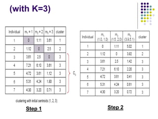 (with K=3)
Step 1 Step 2
 