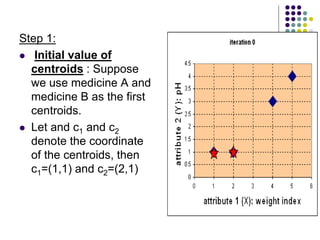 Step 1:
 Initial value of
centroids : Suppose
we use medicine A and
medicine B as the first
centroids.
 Let and c1 and c...