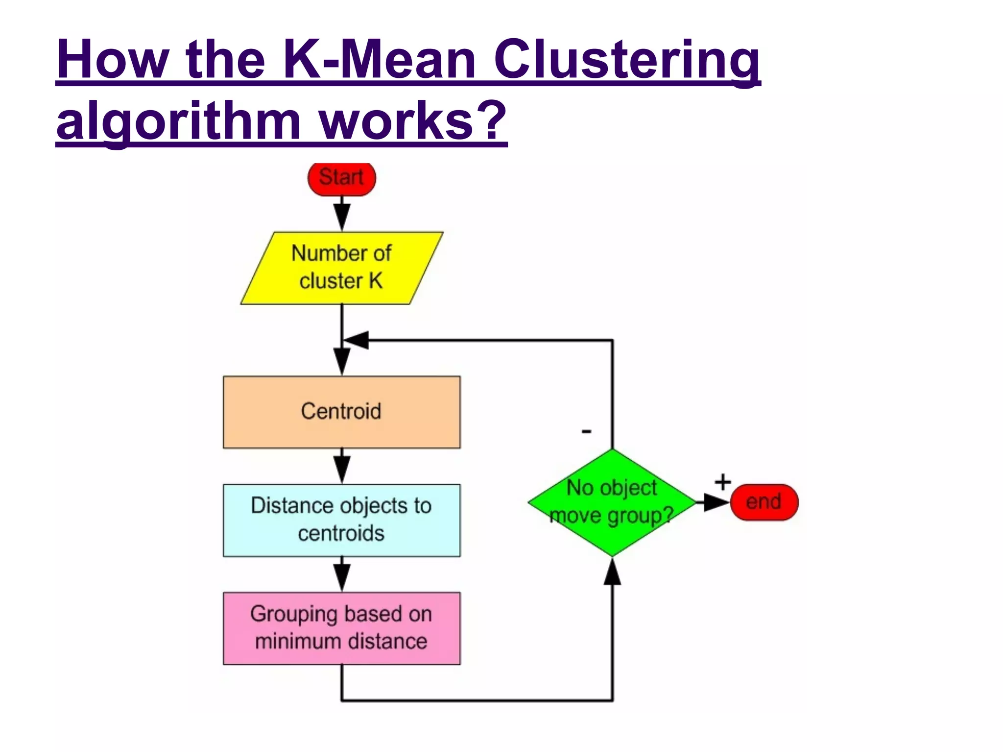 How the K-Mean Clustering
algorithm works?
 