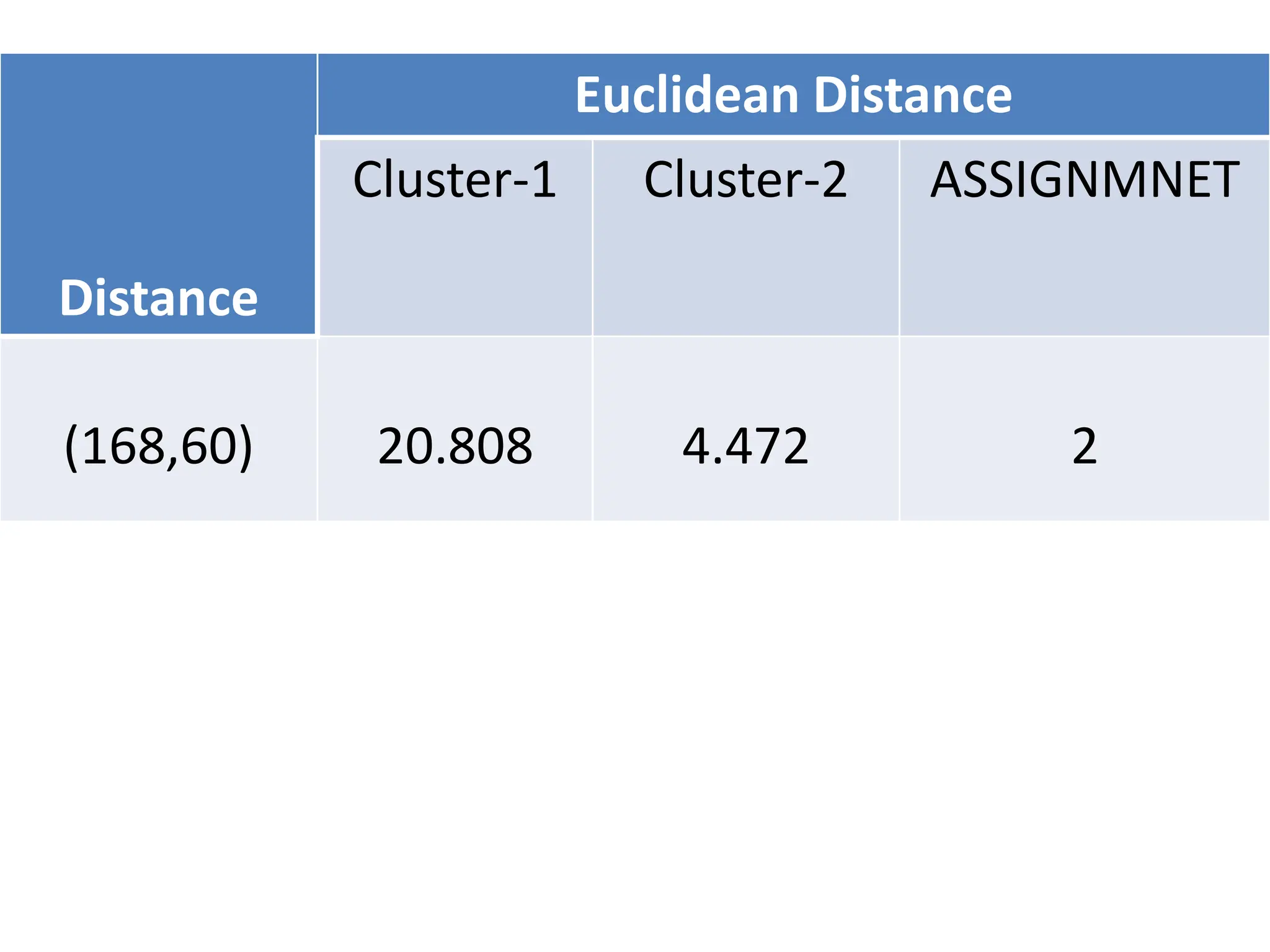 Distance
Euclidean Distance
Cluster-1 Cluster-2 ASSIGNMNET
(168,60) 20.808 4.472 2
 