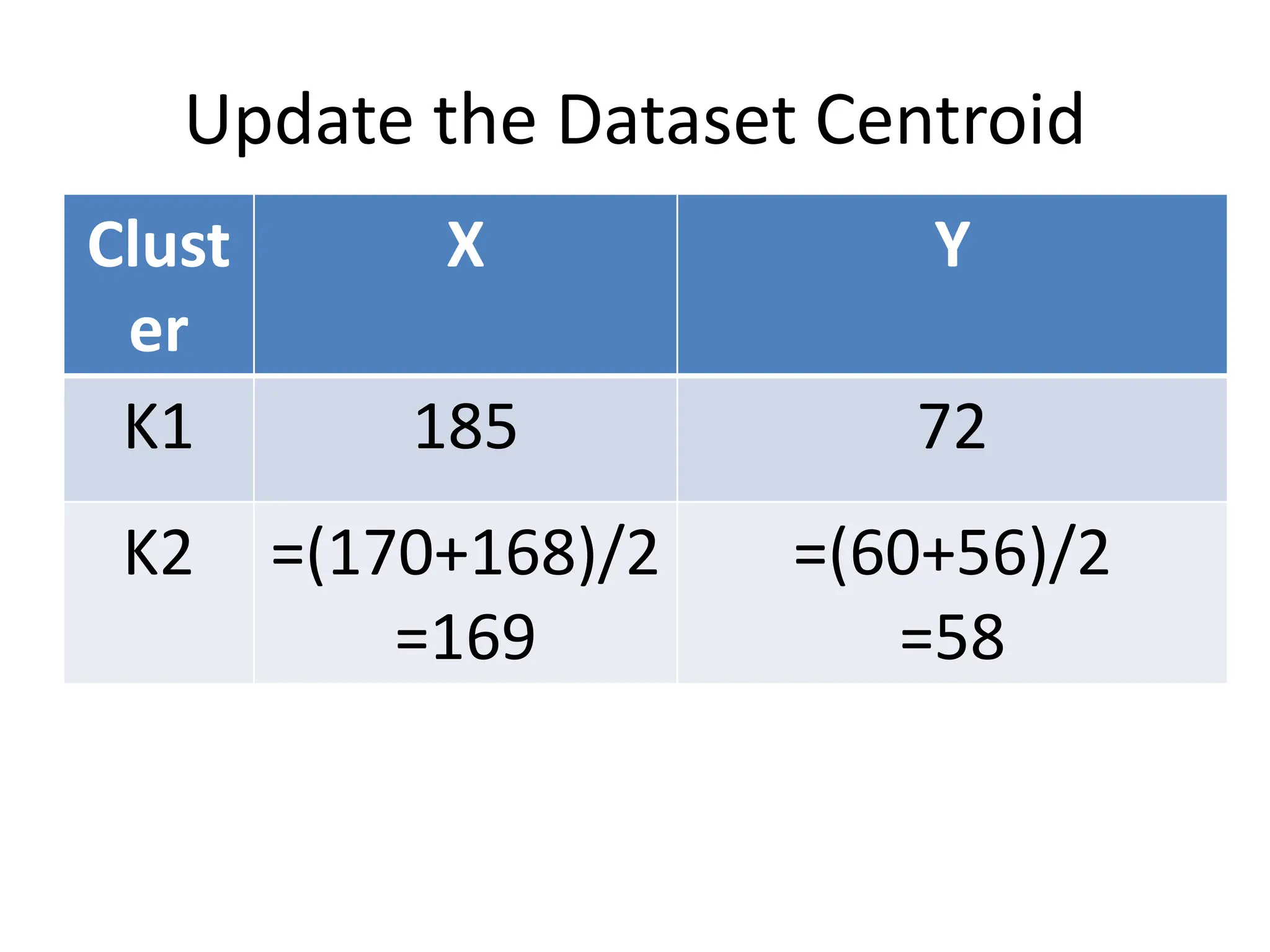 Update the Dataset Centroid
Clust
er
X Y
K1 185 72
K2 =(170+168)/2
=169
=(60+56)/2
=58
 