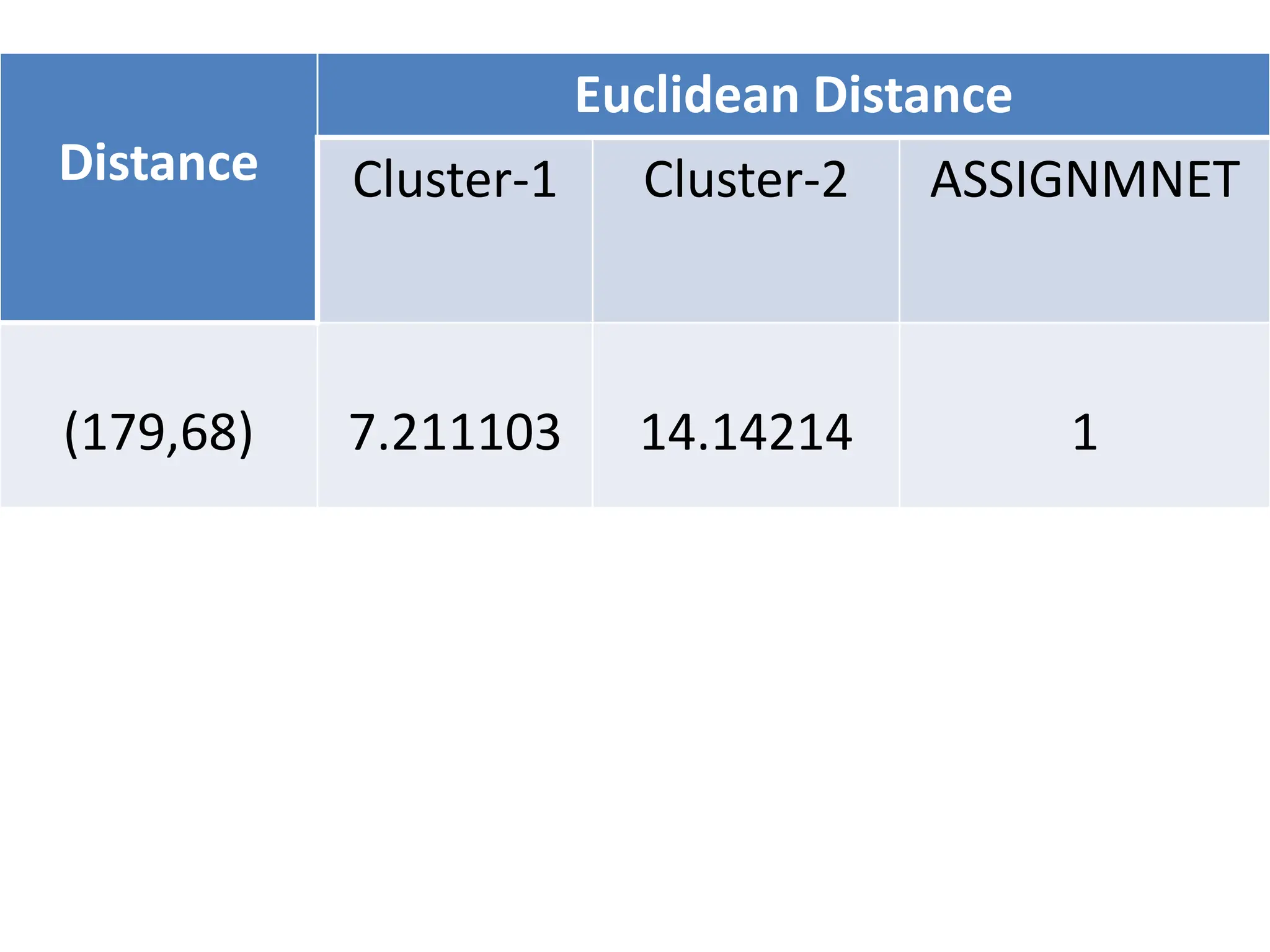 Distance
Euclidean Distance
Cluster-1 Cluster-2 ASSIGNMNET
(179,68) 7.211103 14.14214 1
 