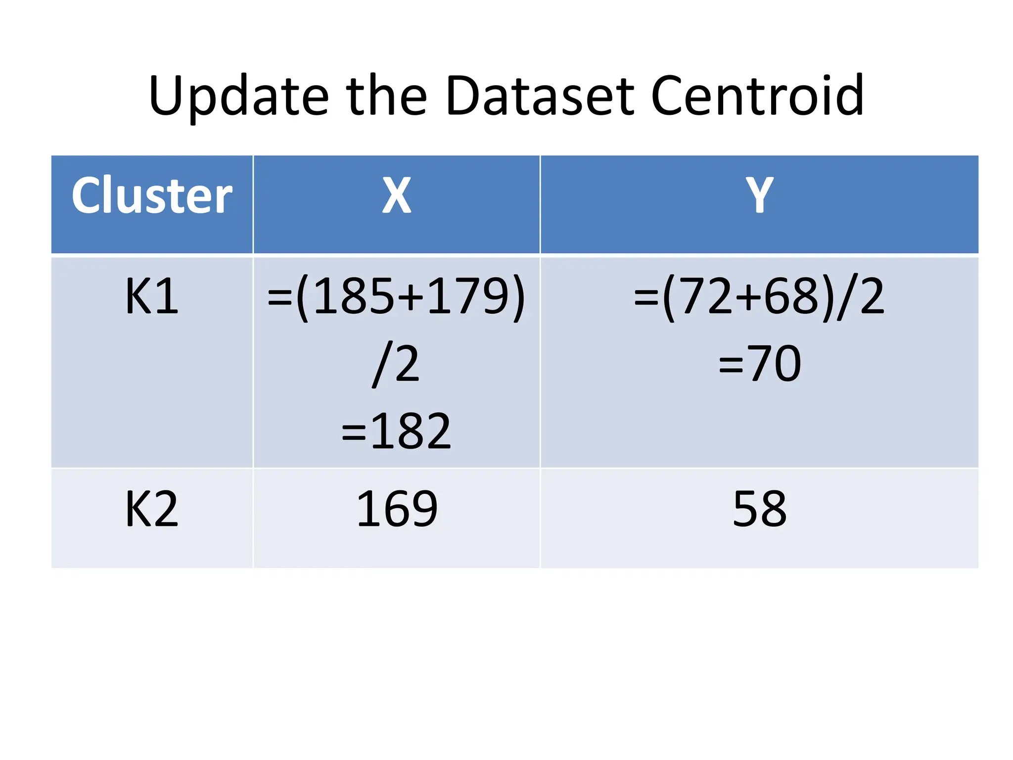 Update the Dataset Centroid
Cluster X Y
K1 =(185+179)
/2
=182
=(72+68)/2
=70
K2 169 58
 