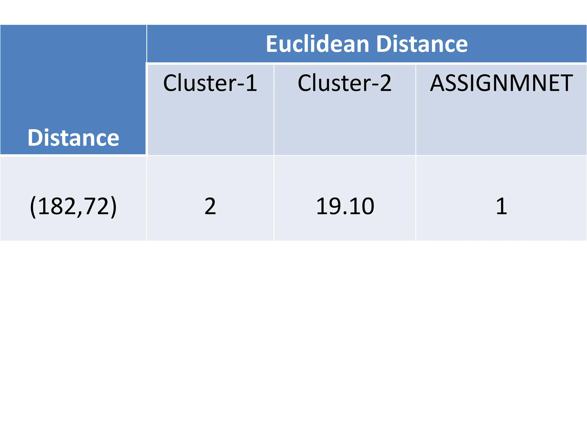 Distance
Euclidean Distance
Cluster-1 Cluster-2 ASSIGNMNET
(182,72) 2 19.10 1
 