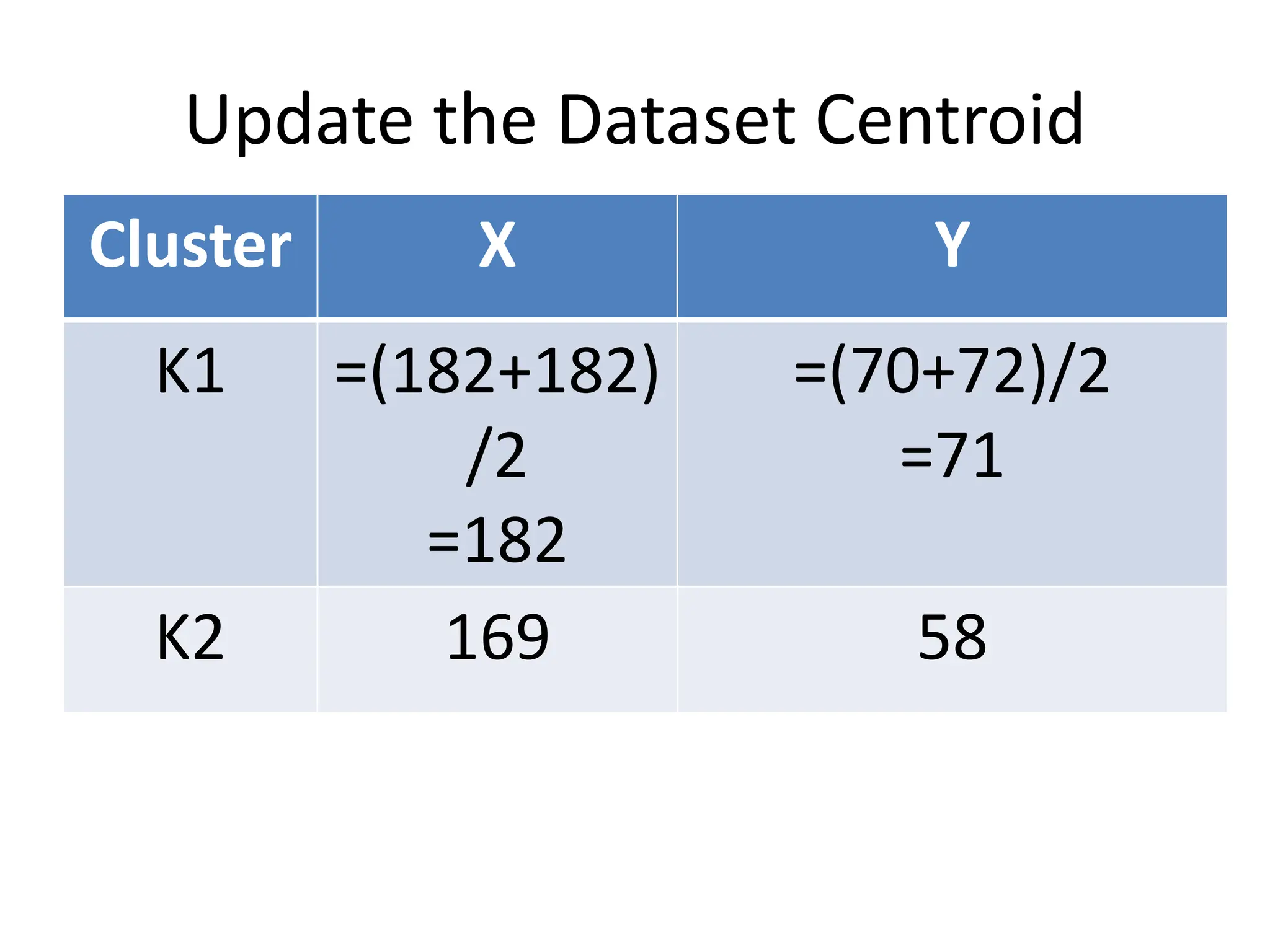 Update the Dataset Centroid
Cluster X Y
K1 =(182+182)
/2
=182
=(70+72)/2
=71
K2 169 58
 