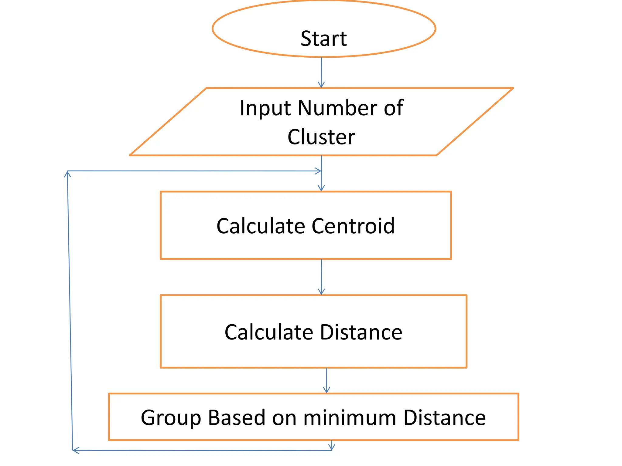 Start
Input Number of
Cluster
Calculate Centroid
Calculate Distance
Group Based on minimum Distance
 