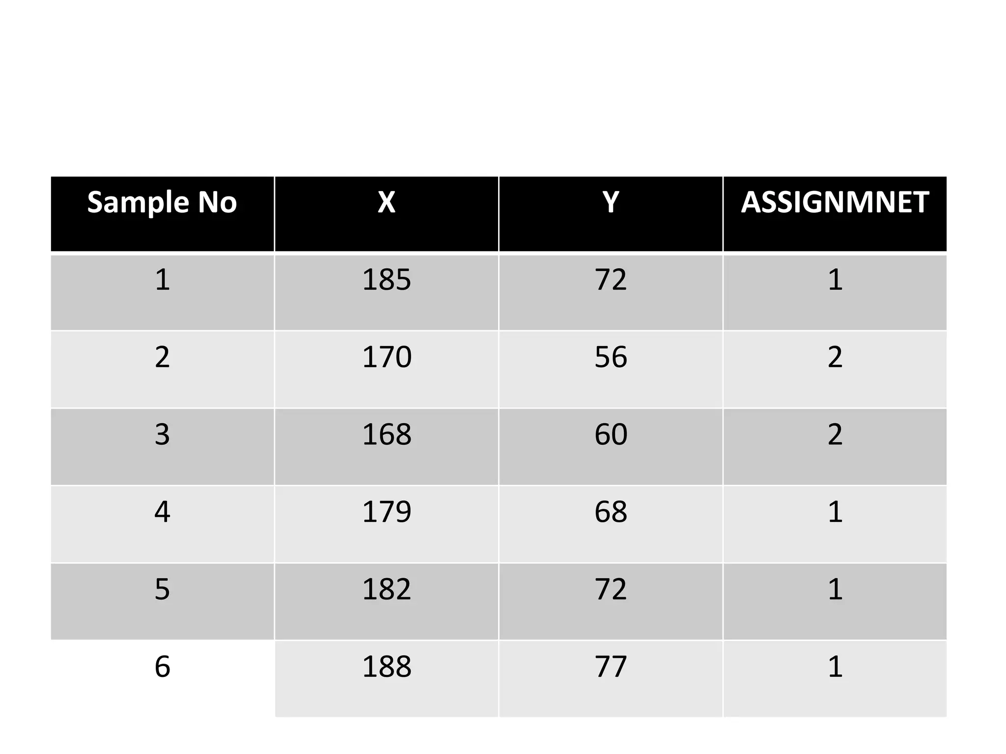 Sample No X Y ASSIGNMNET
1 185 72 1
2 170 56 2
3 168 60 2
4 179 68 1
5 182 72 1
6 188 77 1
 
