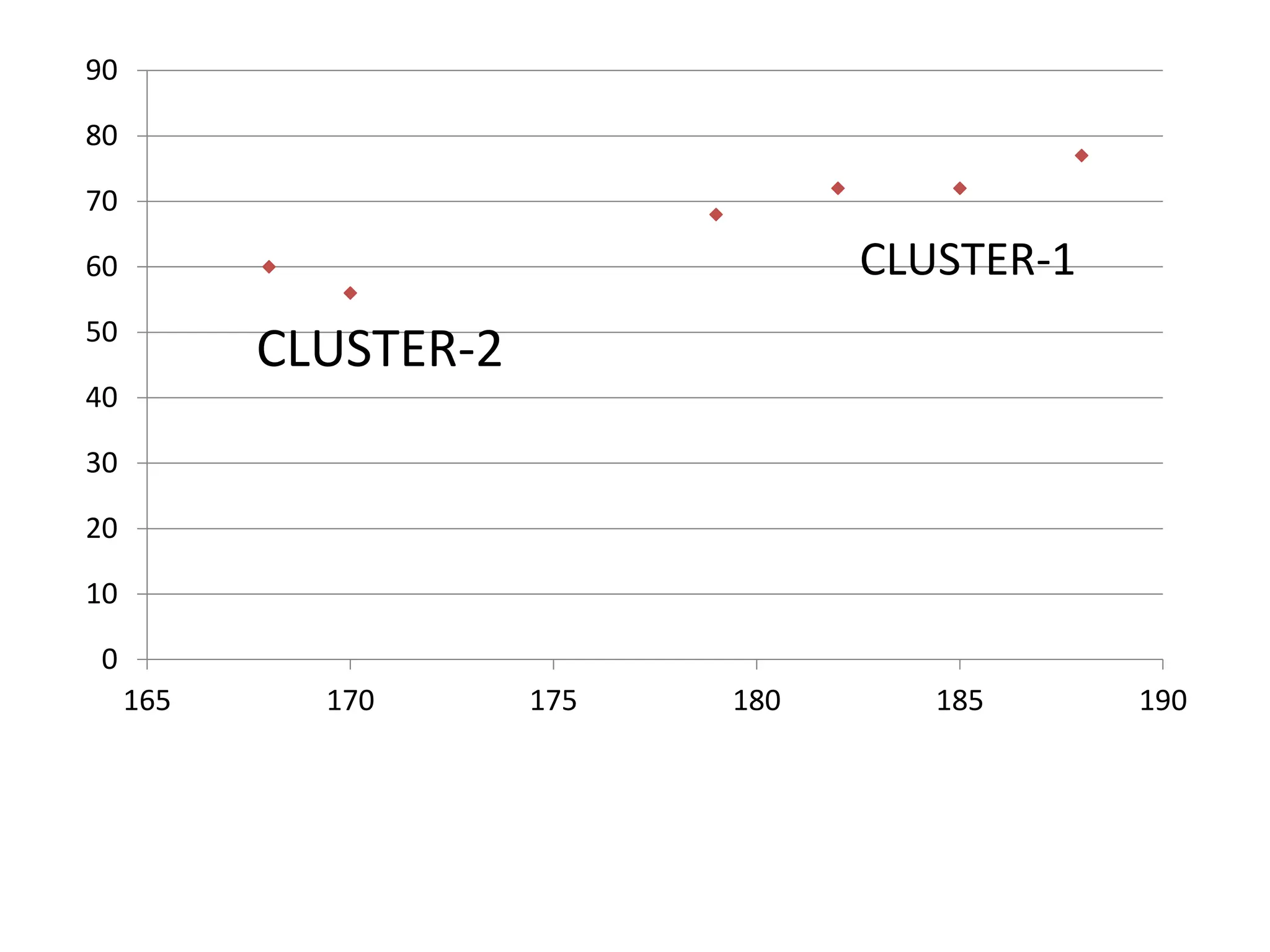 0
10
20
30
40
50
60
70
80
90
165 170 175 180 185 190
CLUSTER-2
CLUSTER-1
 