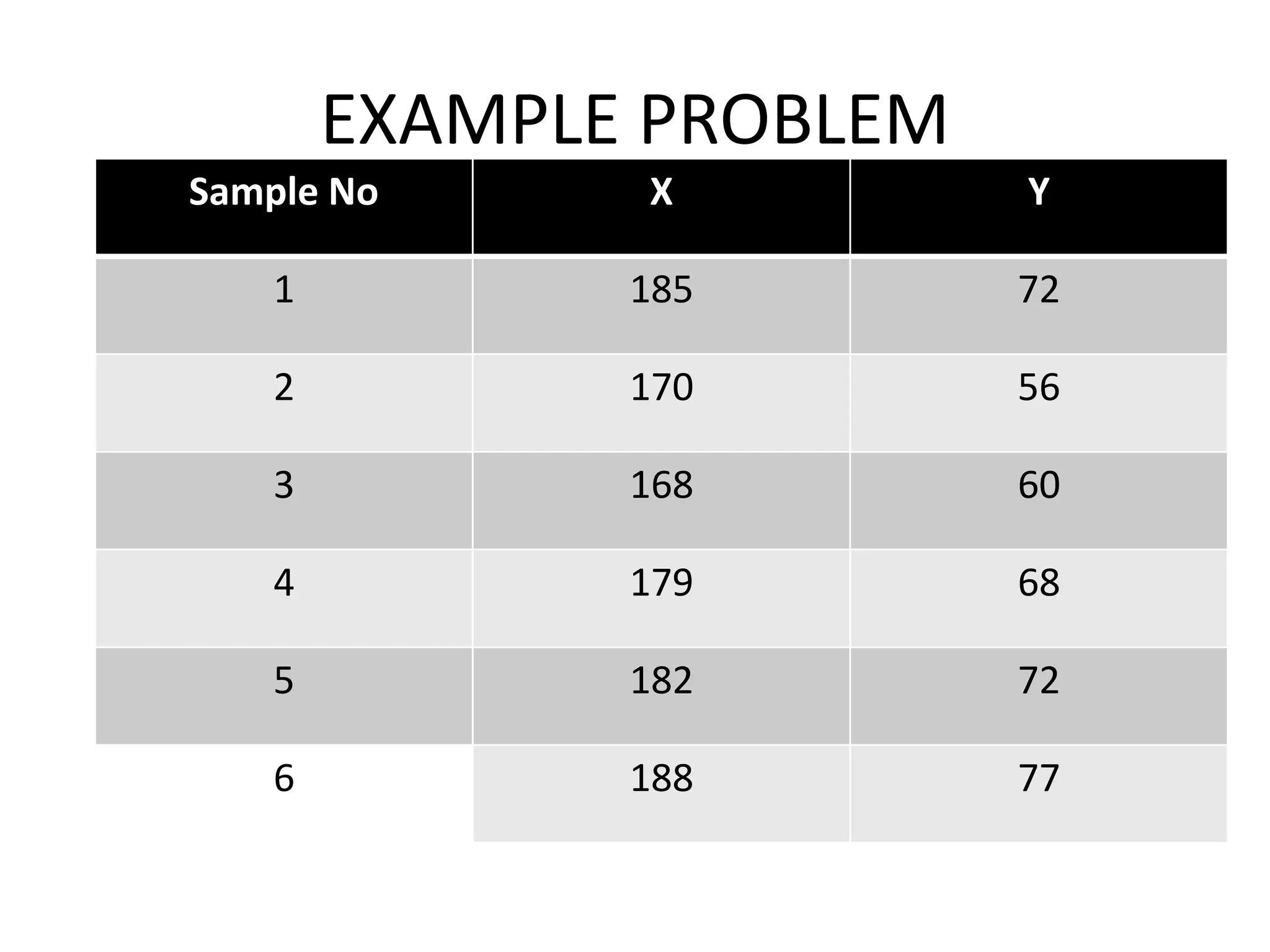 EXAMPLE PROBLEM
Sample No X Y
1 185 72
2 170 56
3 168 60
4 179 68
5 182 72
6 188 77
 