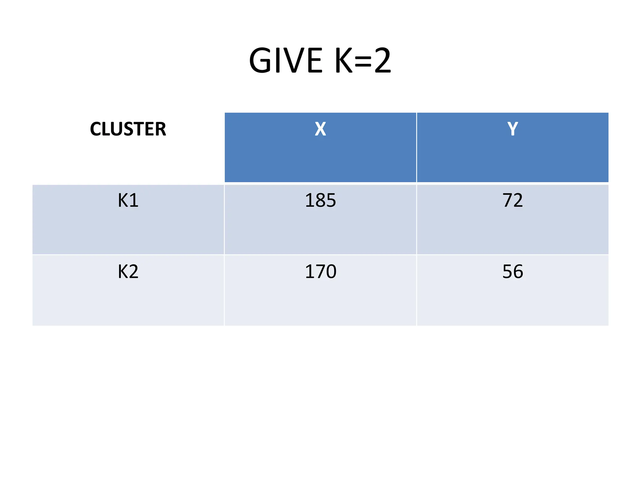 GIVE K=2
CLUSTER X Y
K1 185 72
K2 170 56
 