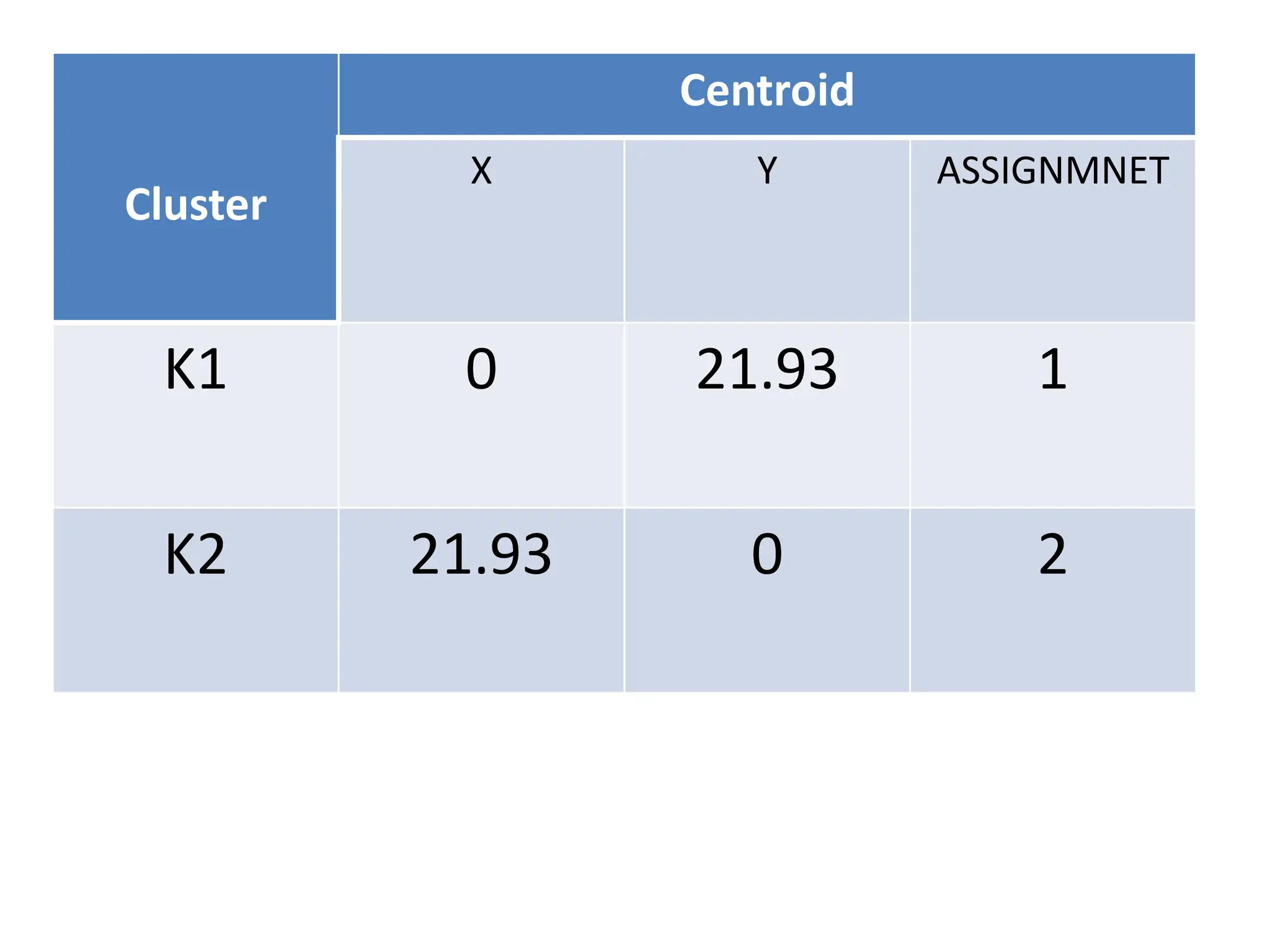 Cluster
Centroid
X Y ASSIGNMNET
K1 0 21.93 1
K2 21.93 0 2
 