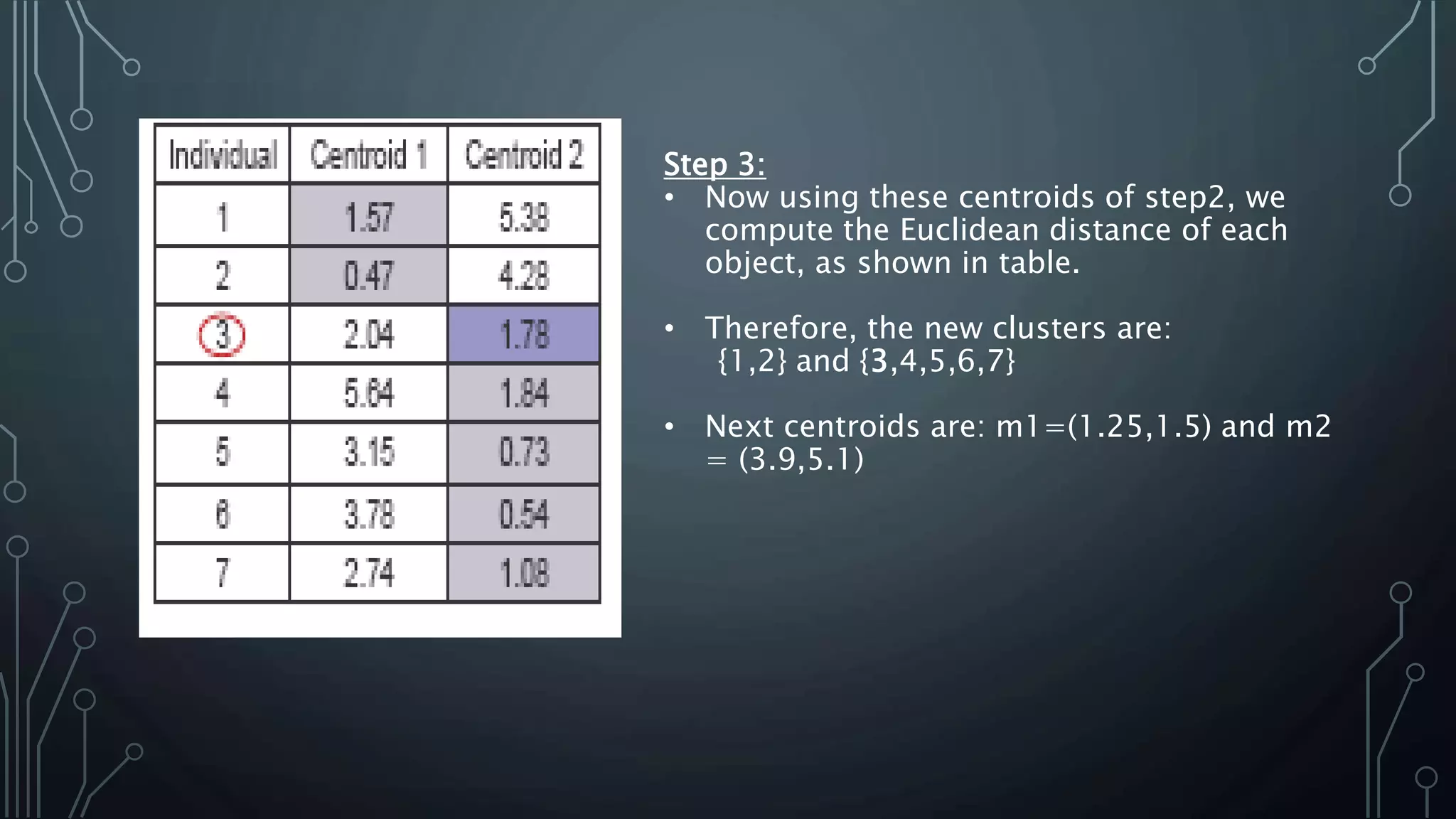 Step 3:
• Now using these centroids of step2, we
compute the Euclidean distance of each
object, as shown in table.
• Therefore, the new clusters are:
{1,2} and {3,4,5,6,7}
• Next centroids are: m1=(1.25,1.5) and m2
= (3.9,5.1)
 