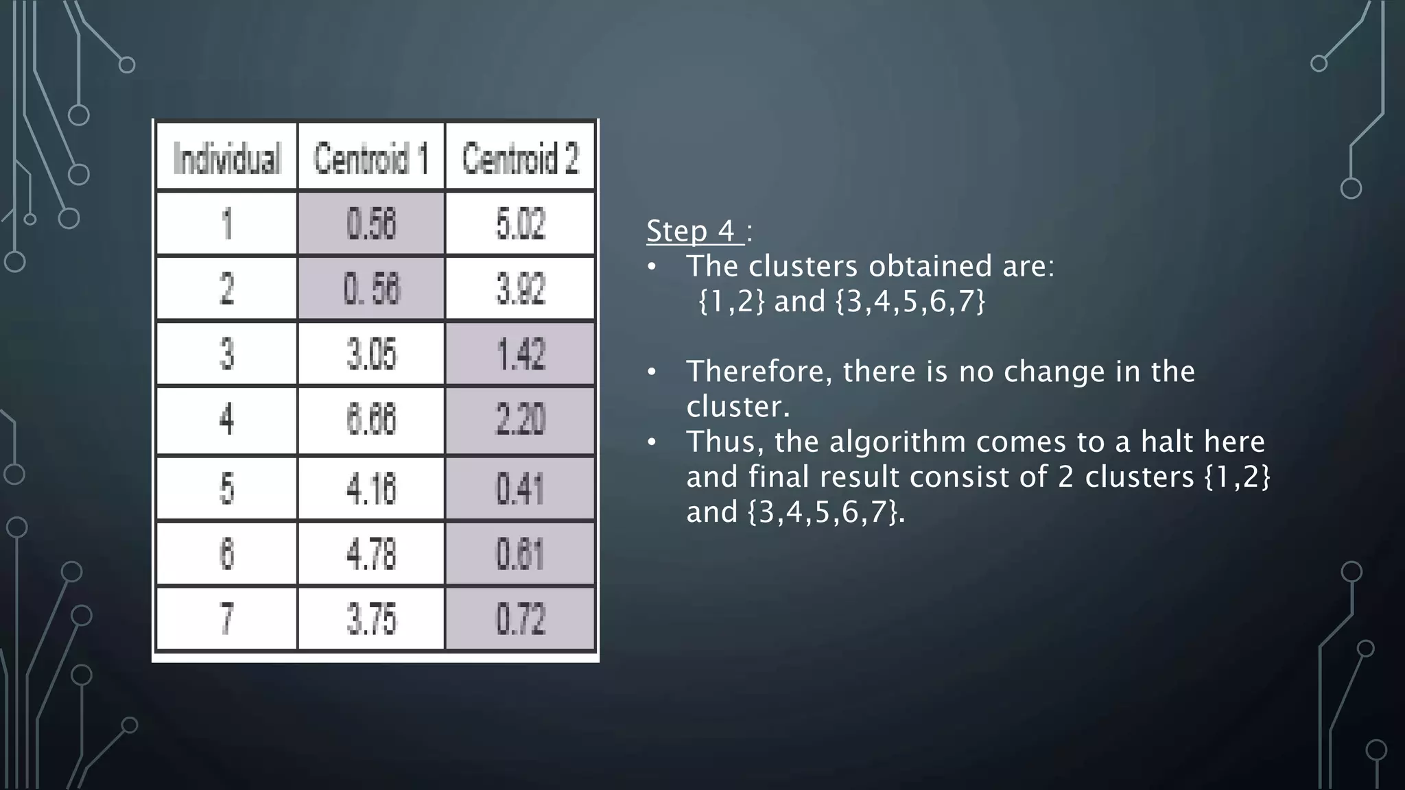 Step 4 :
• The clusters obtained are:
{1,2} and {3,4,5,6,7}
• Therefore, there is no change in the
cluster.
• Thus, the algorithm comes to a halt here
and final result consist of 2 clusters {1,2}
and {3,4,5,6,7}.
 