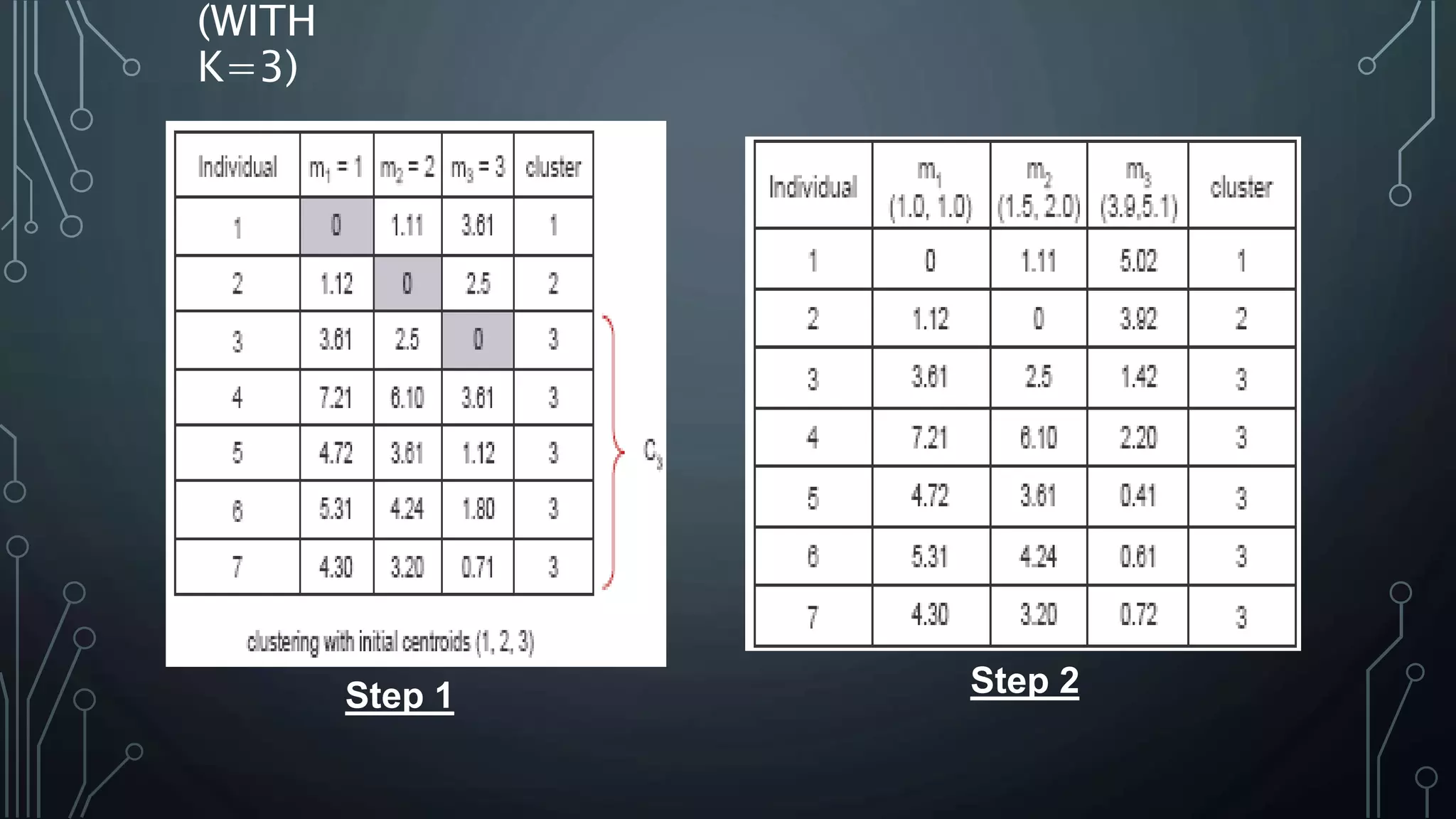 (WITH
K=3)
Step 1 Step 2
 