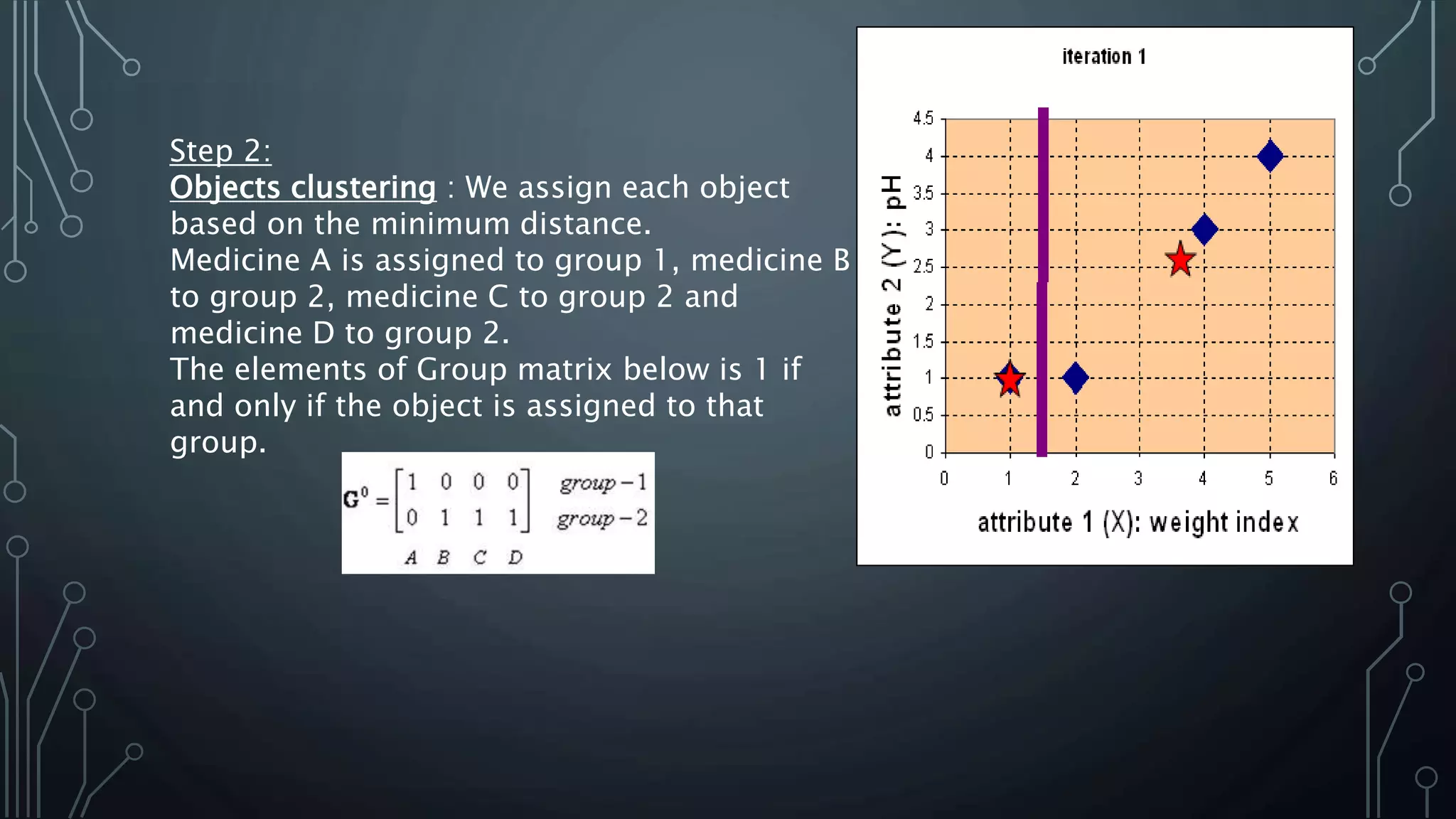 Step 2:
Objects clustering : We assign each object
based on the minimum distance.
Medicine A is assigned to group 1, medicine B
to group 2, medicine C to group 2 and
medicine D to group 2.
The elements of Group matrix below is 1 if
and only if the object is assigned to that
group.
 