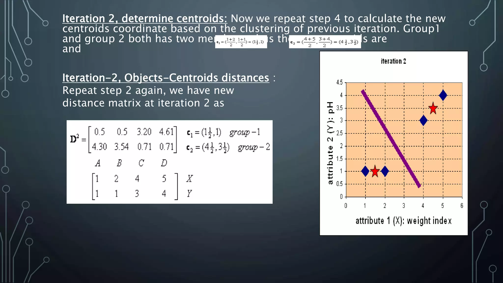 Iteration-2, Objects-Centroids distances :
Repeat step 2 again, we have new
distance matrix at iteration 2 as
Iteration 2, determine centroids: Now we repeat step 4 to calculate the new
centroids coordinate based on the clustering of previous iteration. Group1
and group 2 both has two members, thus the new centroids are
and
 