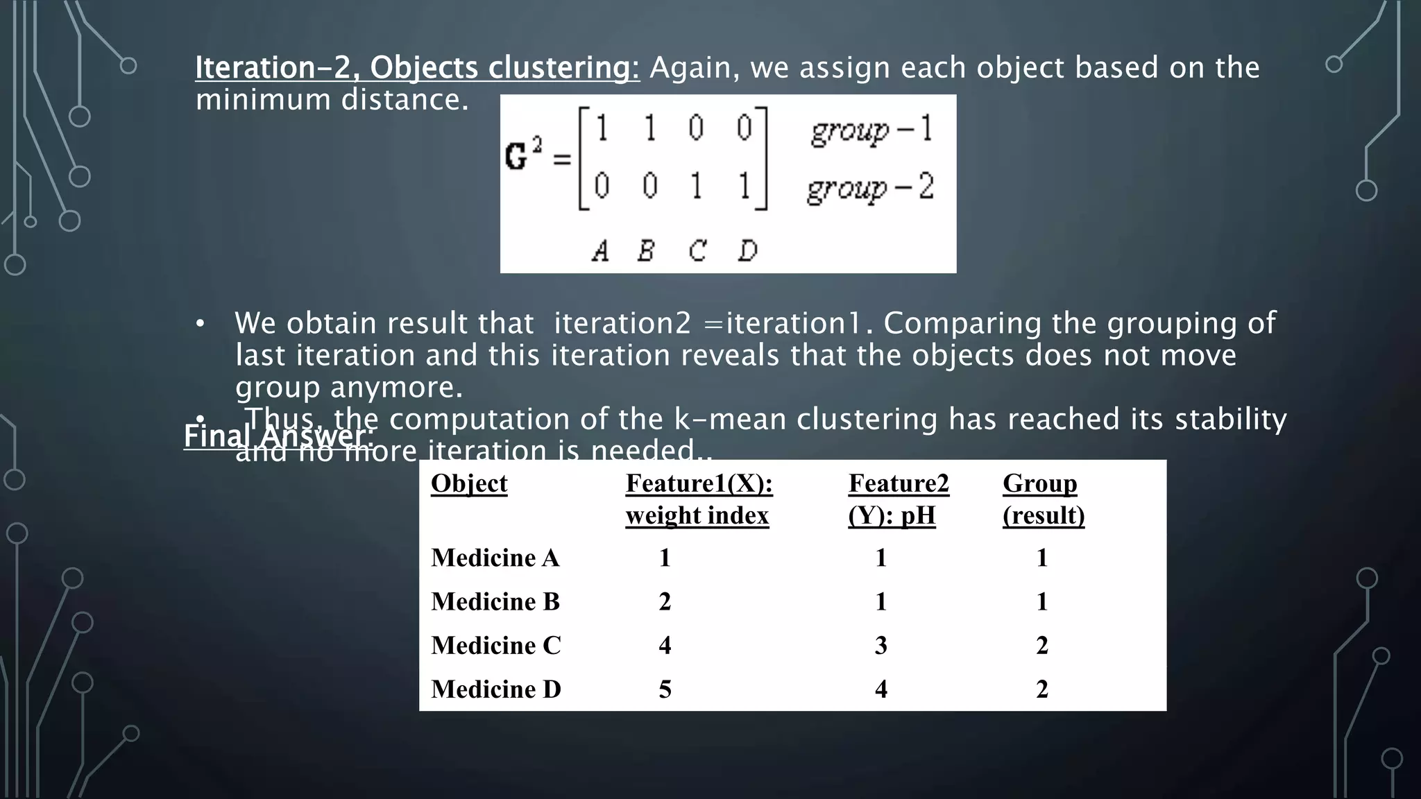 Iteration-2, Objects clustering: Again, we assign each object based on the
minimum distance.
• We obtain result that iteration2 =iteration1. Comparing the grouping of
last iteration and this iteration reveals that the objects does not move
group anymore.
• Thus, the computation of the k-mean clustering has reached its stability
and no more iteration is needed..
Final Answer:
Object Feature1(X):
weight index
Feature2
(Y): pH
Group
(result)
Medicine A 1 1 1
Medicine B 2 1 1
Medicine C 4 3 2
Medicine D 5 4 2
 