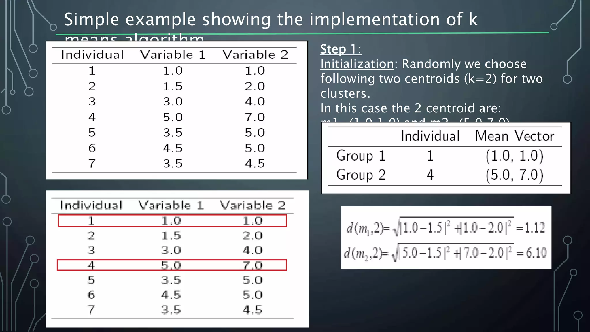 Simple example showing the implementation of k
means algorithm Step 1:
Initialization: Randomly we choose
following two centroids (k=2) for two
clusters.
In this case the 2 centroid are:
m1=(1.0,1.0) and m2=(5.0,7.0).
 
