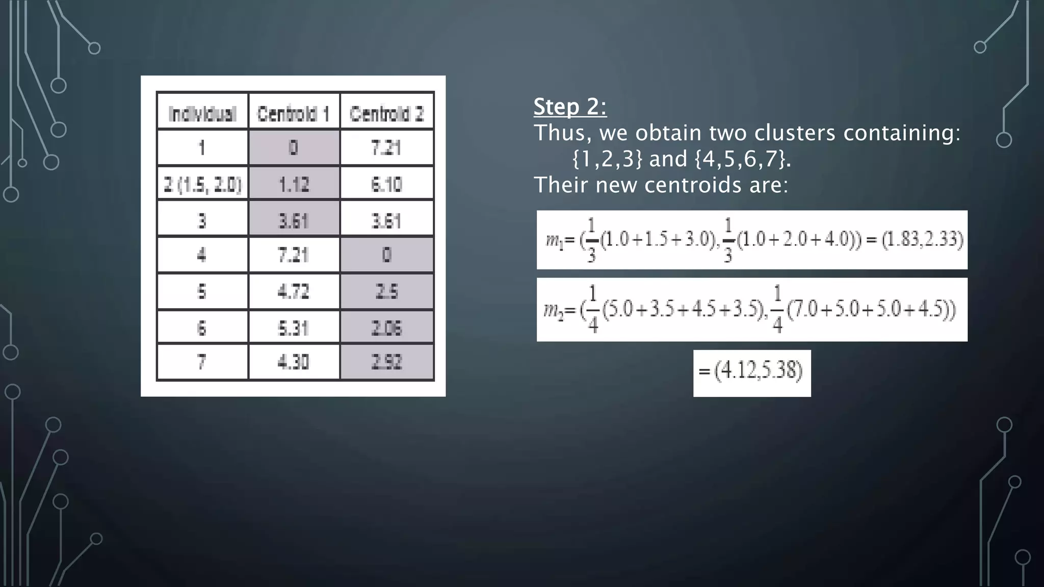 Step 2:
Thus, we obtain two clusters containing:
{1,2,3} and {4,5,6,7}.
Their new centroids are:
 