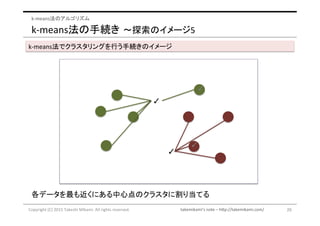 takemikami’s note	– http://takemikami.com/
k-means法の手続き 〜探索のイメージ5
29Copyright	(C)	2015	Takeshi	Mikami.	All	rights	reserved.
k-means法のアルゴリズム
✓
✓
各データを最も近くにある中心点のクラスタに割り当てる
✓
✓
k-means法でクラスタリングを行う手続きのイメージ
 