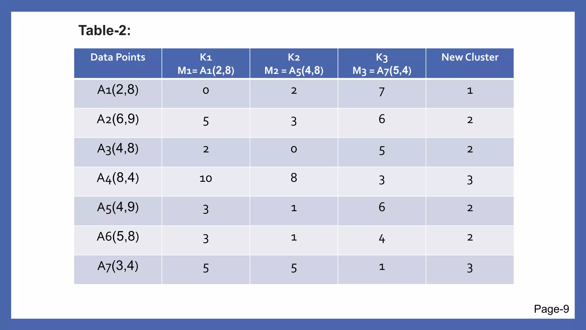 K means clustering | K Means ++ | PPT
