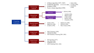 K means clustering | PDF