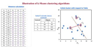 K means clustering | PDF