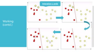 Working:
(contd.)
Interation 1 ends
 