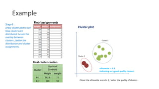 Step 6 :
Draw cluster plot to see
how clusters are
distributed. Lesser the
overlap between
clusters , better the
distribution and cluster
assignments.
Cluster
Updated
Centroid
Height Weight
K=1 182.8 72
K=2 169 58
Final assignments
Final cluster centers
Cluster plot
silhouette = 0.8
Indicating very good quality clusters
Closer the silhouette score to 1 , better the quality of clusters
Example
 