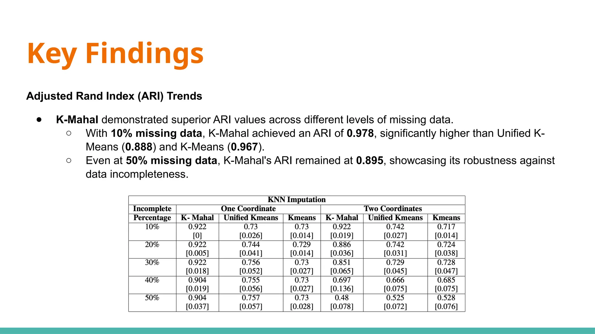 Key Findings
Adjusted Rand Index (ARI) Trends
● K-Mahal demonstrated superior ARI values across different levels of missing data.
○ With 10% missing data, K-Mahal achieved an ARI of 0.978, significantly higher than Unified K-
Means (0.888) and K-Means (0.967).
○ Even at 50% missing data, K-Mahal's ARI remained at 0.895, showcasing its robustness against
data incompleteness.
 
