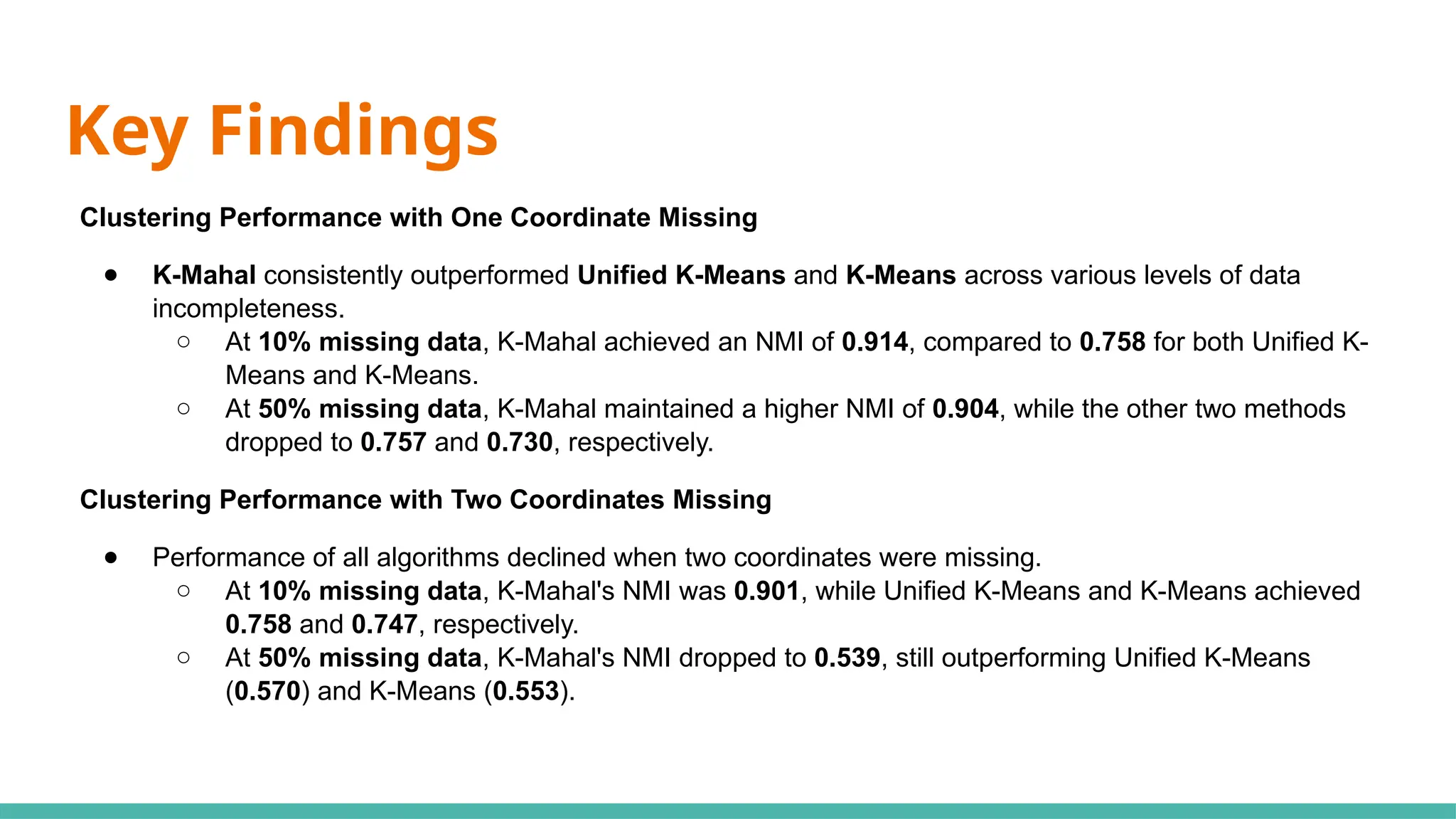 Key Findings
Clustering Performance with One Coordinate Missing
● K-Mahal consistently outperformed Unified K-Means and K-Means across various levels of data
incompleteness.
○ At 10% missing data, K-Mahal achieved an NMI of 0.914, compared to 0.758 for both Unified K-
Means and K-Means.
○ At 50% missing data, K-Mahal maintained a higher NMI of 0.904, while the other two methods
dropped to 0.757 and 0.730, respectively.
Clustering Performance with Two Coordinates Missing
● Performance of all algorithms declined when two coordinates were missing.
○ At 10% missing data, K-Mahal's NMI was 0.901, while Unified K-Means and K-Means achieved
0.758 and 0.747, respectively.
○ At 50% missing data, K-Mahal's NMI dropped to 0.539, still outperforming Unified K-Means
(0.570) and K-Means (0.553).
 