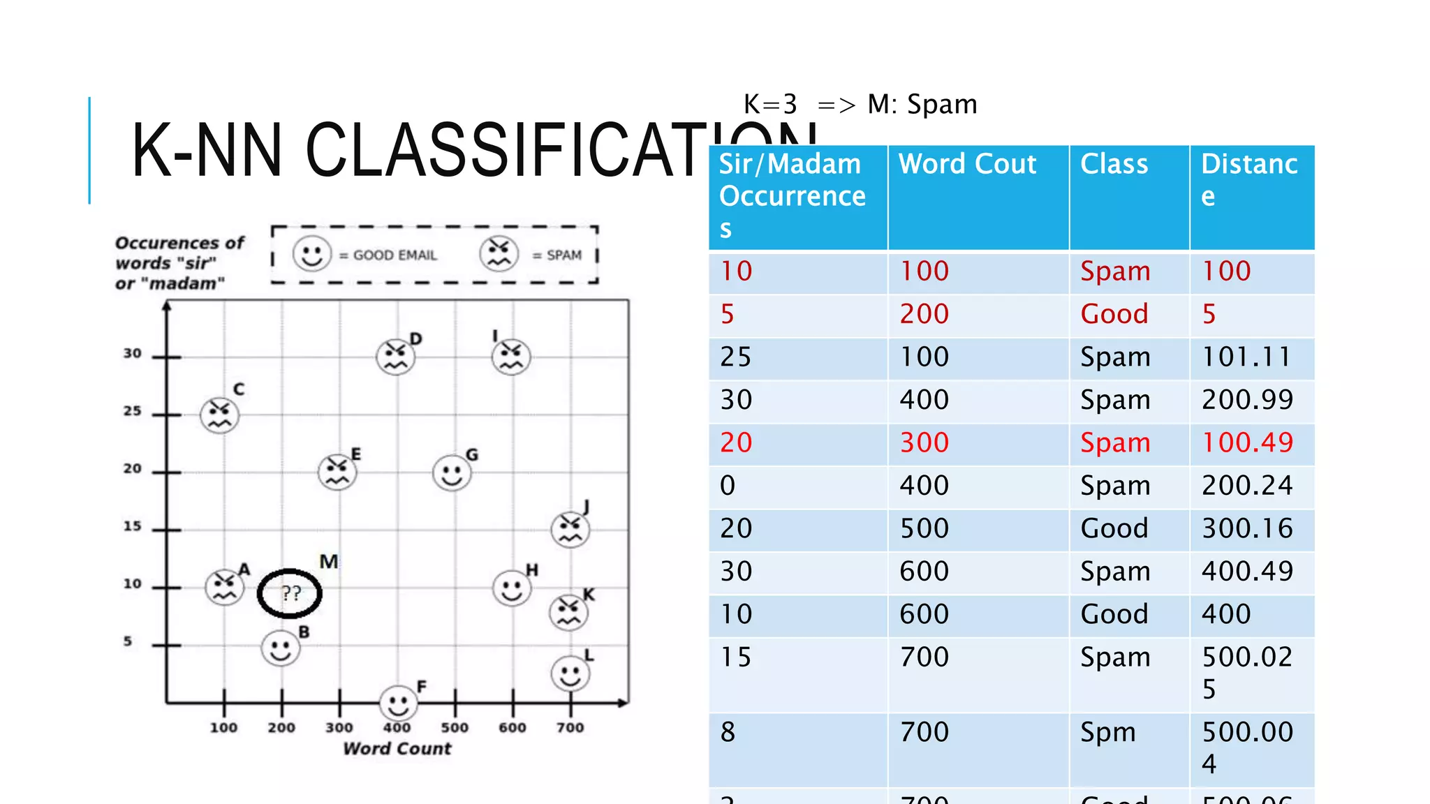 K Nearest Neighbor Algorithm | PPT