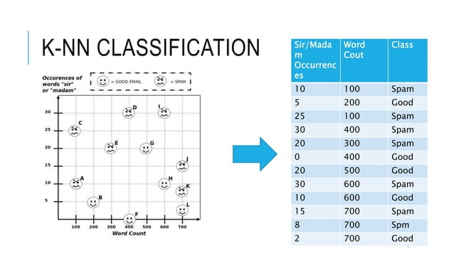 K Nearest Neighbor Algorithm | PPT