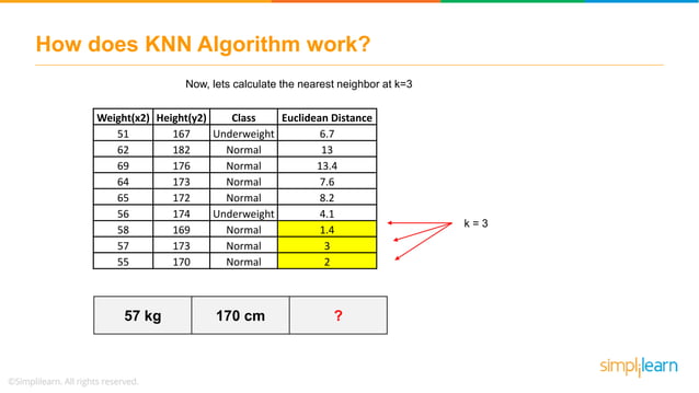 KNN Algorithm - How KNN Algorithm Works With Example | Data Science For ...