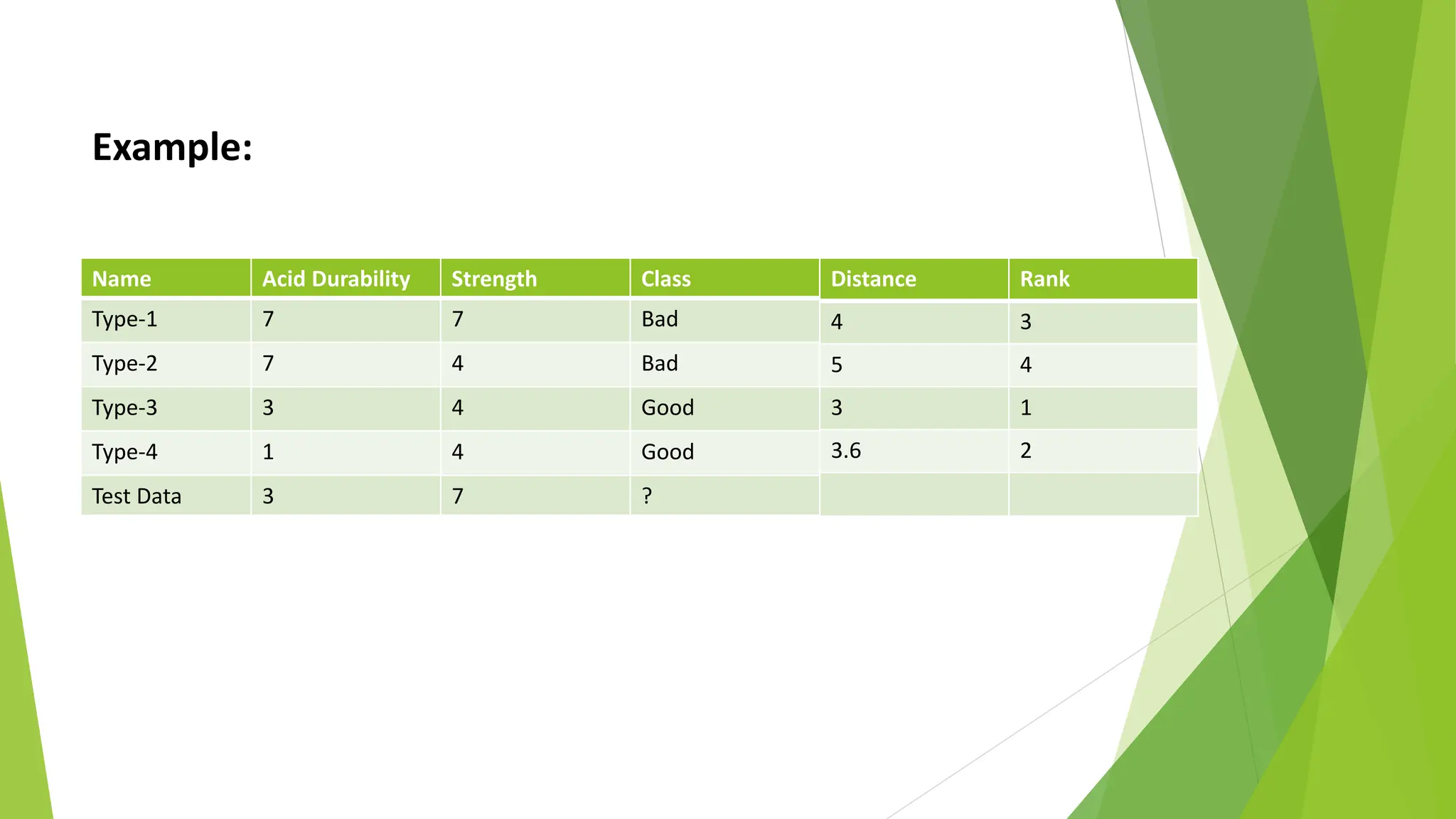 Example:
Name Acid Durability Strength Class
Type-1 7 7 Bad
Type-2 7 4 Bad
Type-3 3 4 Good
Type-4 1 4 Good
Test Data 3 7 ?
Distance Rank
4 3
5 4
3 1
3.6 2
 