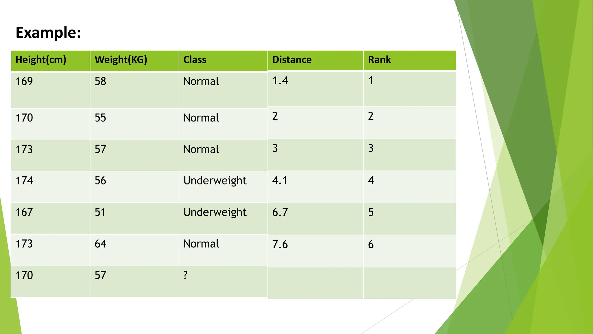 Example:
Height(cm) Weight(KG) Class
169 58 Normal
170 55 Normal
173 57 Normal
174 56 Underweight
167 51 Underweight
173 64 Normal
170 57 ?
Distance Rank
1.4 1
2 2
3 3
4.1 4
6.7 5
7.6 6
 