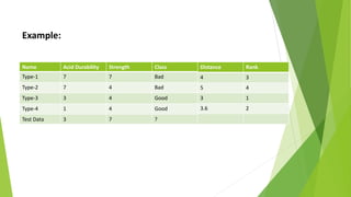 Example:
Name Acid Durability Strength Class
Type-1 7 7 Bad
Type-2 7 4 Bad
Type-3 3 4 Good
Type-4 1 4 Good
Test Data 3 7 ?
Distance Rank
4 3
5 4
3 1
3.6 2
 