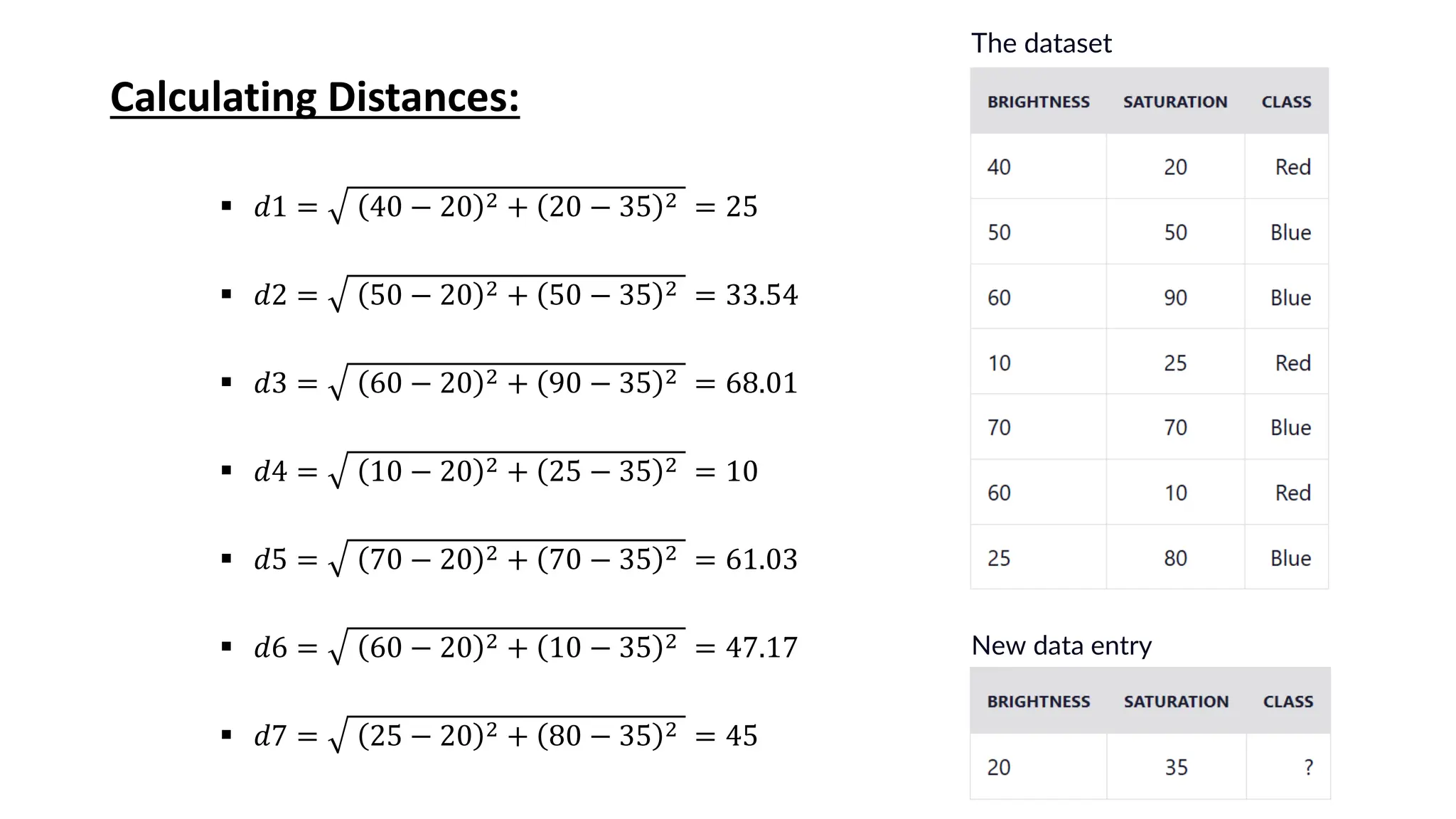 The dataset Calculating Distances: ▪ 𝑑1 = 40 − 20 2 + 20 − 35 2 = 25 ▪ 𝑑2 = 50 − 20 2 + 50 − 35 2 = 33.54 ▪ 𝑑3 = 60 − 20 2 + 90 − 35 2 = 68.01 ▪ 𝑑4 = 10 − 20 2 + 25 − 35 2 = 10 ▪ 𝑑5 = 70 − 20 2 + 70 − 35 2 = 61.03 ▪ 𝑑6 = 60 − 20 2 + 10 − 35 2 = 47.17 ▪ 𝑑7 = 25 − 20 2 + 80 − 35 2 = 45 New data entry 