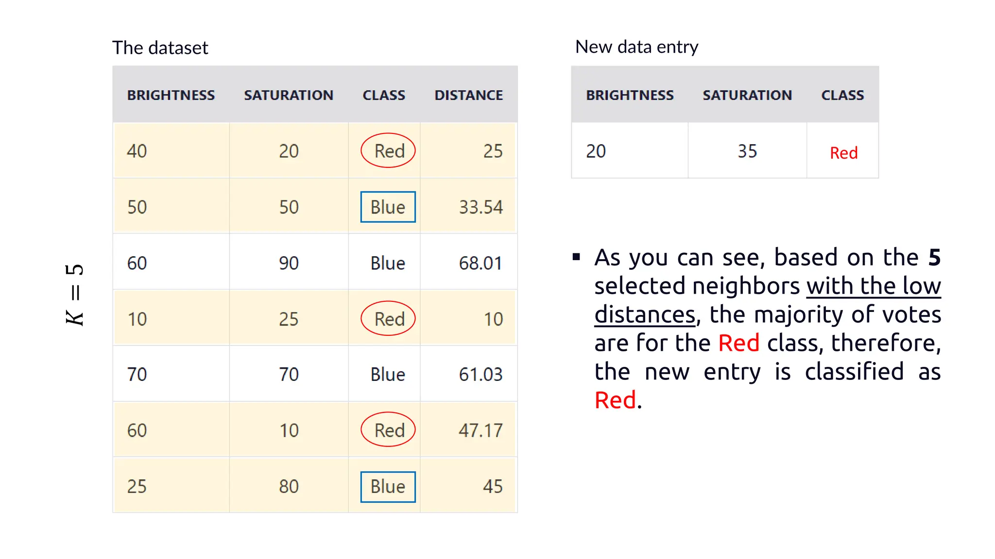 The dataset New data entry 𝐾 = 5 ▪ As you can see, based on the 5 selected neighbors with the low distances, the majority of votes are for the Red class, therefore, the new entry is classified as Red. Red 