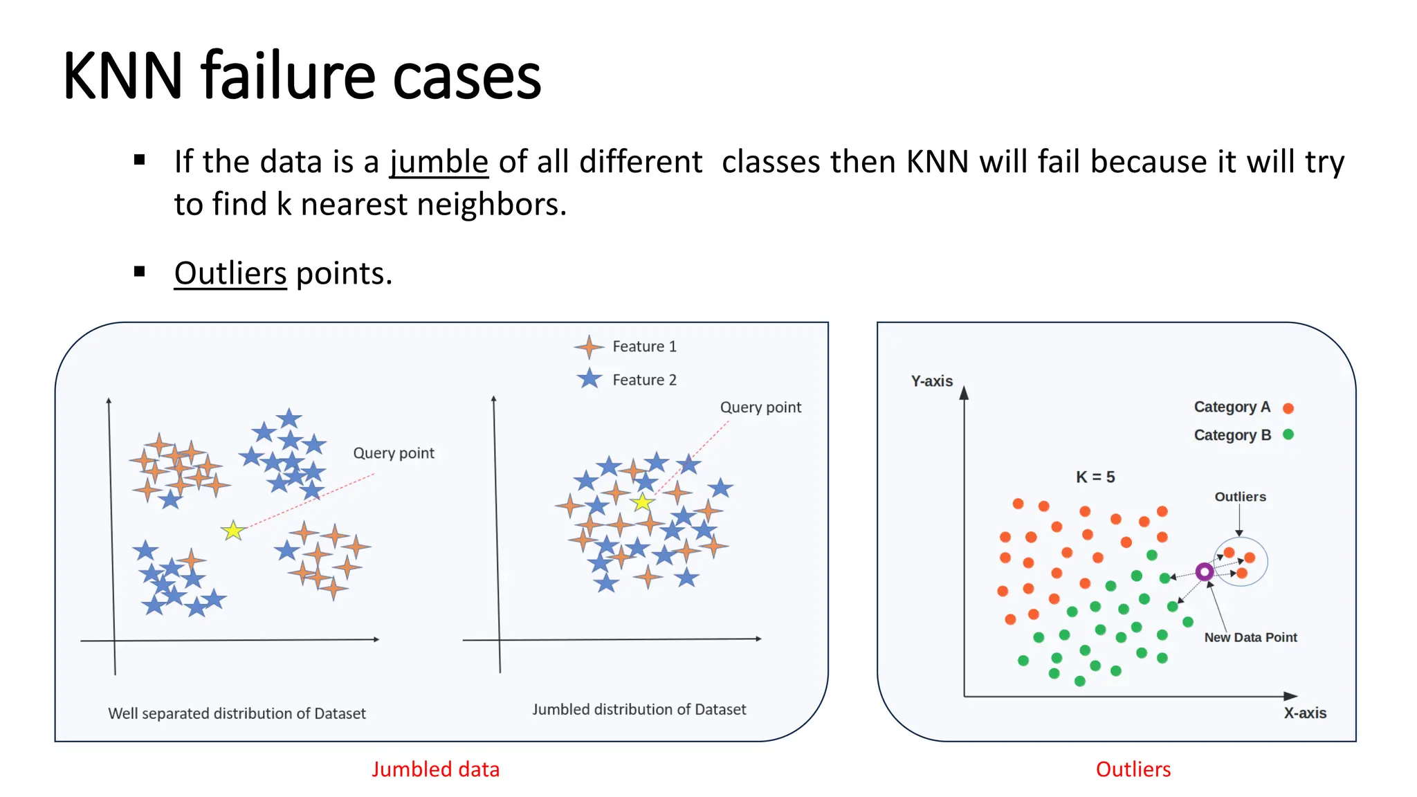 ▪ If the data is a jumble of all different classes then KNN will fail because it will try to find k nearest neighbors. ▪ Outliers points. KNN failure cases Jumbled data Outliers 
